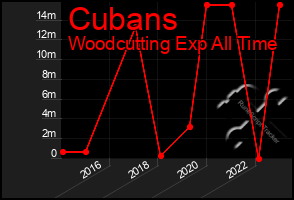 Total Graph of Cubans