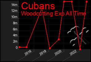 Total Graph of Cubans