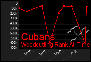 Total Graph of Cubans