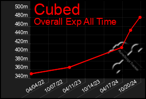 Total Graph of Cubed