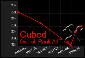 Total Graph of Cubed