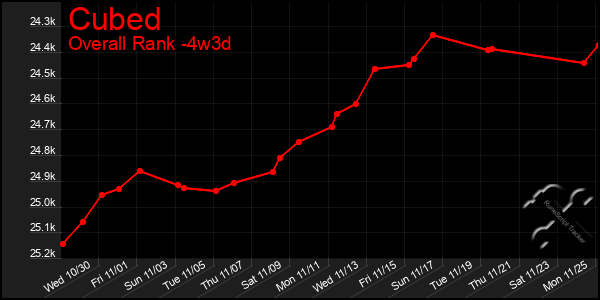 Last 31 Days Graph of Cubed