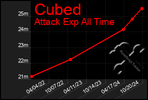 Total Graph of Cubed