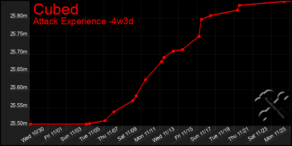 Last 31 Days Graph of Cubed