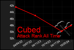 Total Graph of Cubed