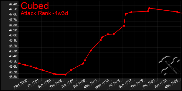 Last 31 Days Graph of Cubed