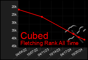 Total Graph of Cubed