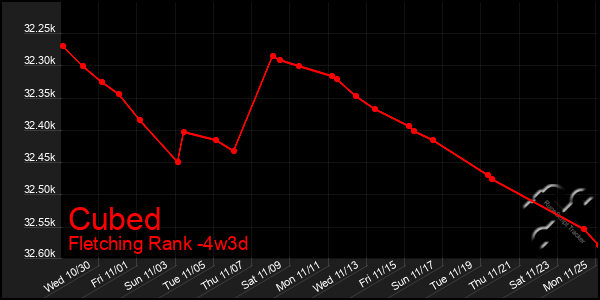 Last 31 Days Graph of Cubed