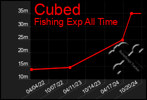 Total Graph of Cubed