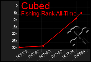 Total Graph of Cubed