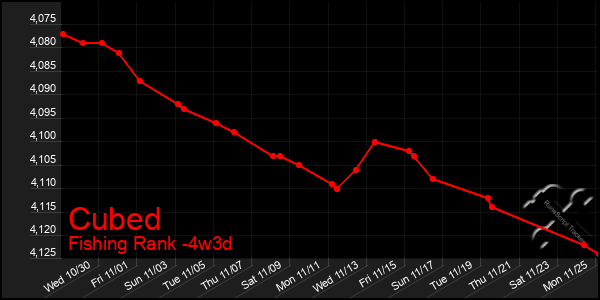 Last 31 Days Graph of Cubed