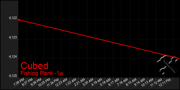 Last 7 Days Graph of Cubed