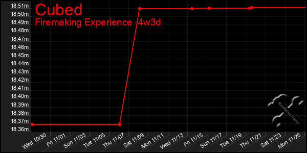 Last 31 Days Graph of Cubed