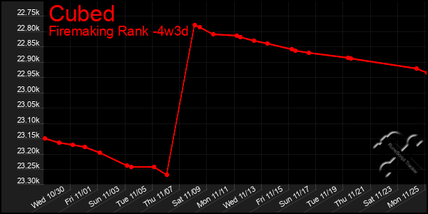 Last 31 Days Graph of Cubed