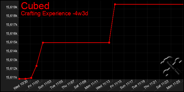 Last 31 Days Graph of Cubed