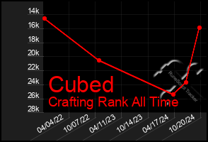 Total Graph of Cubed