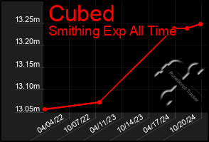 Total Graph of Cubed