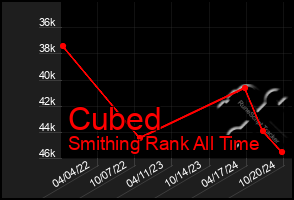 Total Graph of Cubed