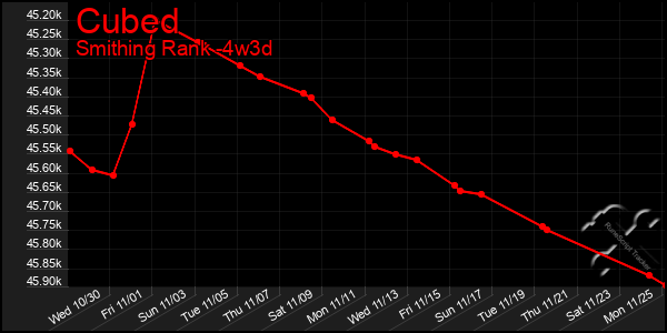 Last 31 Days Graph of Cubed