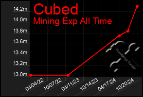 Total Graph of Cubed