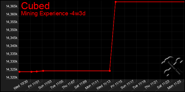 Last 31 Days Graph of Cubed