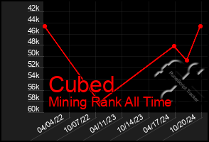 Total Graph of Cubed