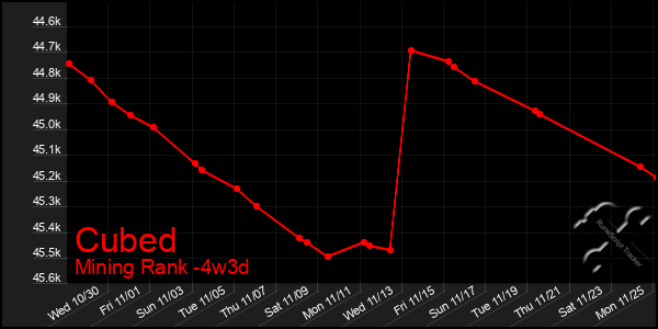 Last 31 Days Graph of Cubed