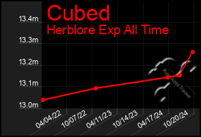 Total Graph of Cubed