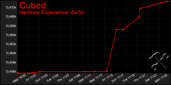 Last 31 Days Graph of Cubed