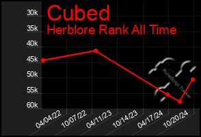 Total Graph of Cubed