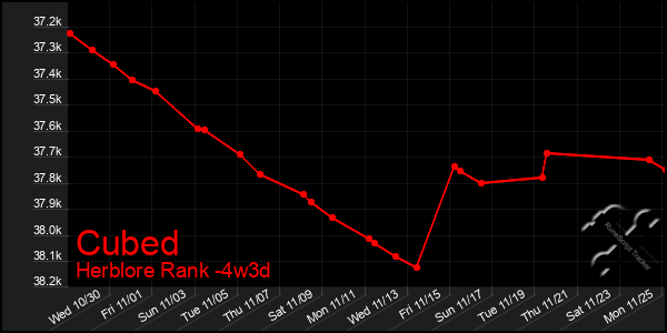 Last 31 Days Graph of Cubed