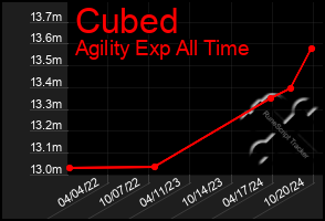 Total Graph of Cubed