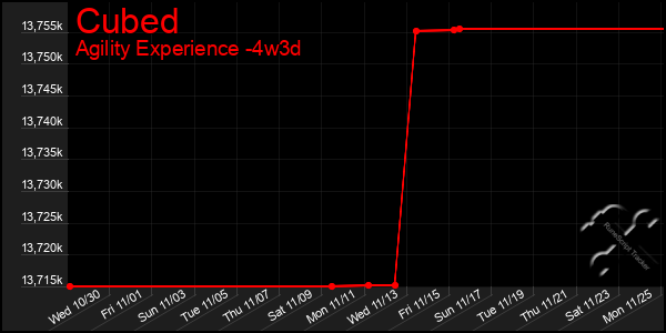 Last 31 Days Graph of Cubed