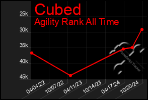 Total Graph of Cubed