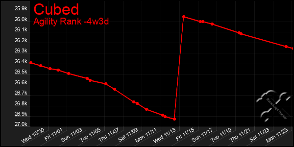 Last 31 Days Graph of Cubed