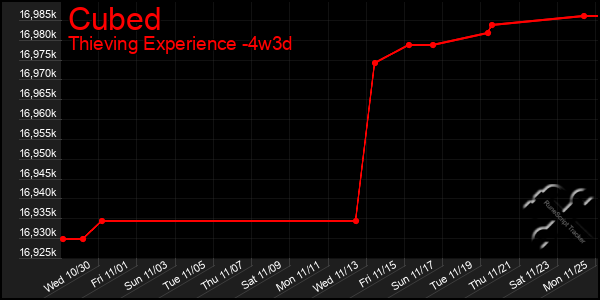 Last 31 Days Graph of Cubed