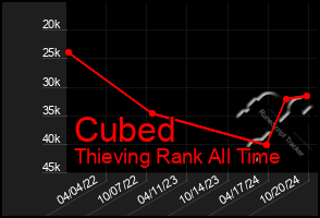 Total Graph of Cubed