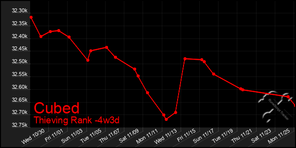 Last 31 Days Graph of Cubed