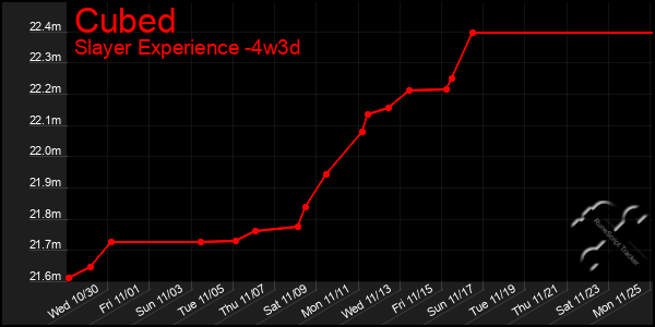 Last 31 Days Graph of Cubed