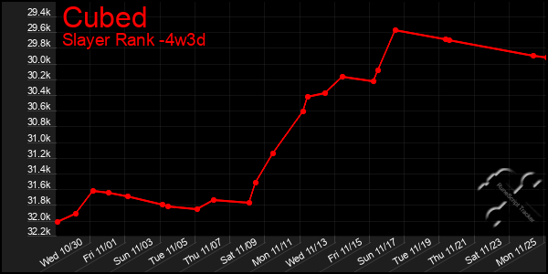 Last 31 Days Graph of Cubed