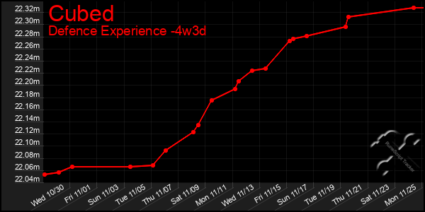 Last 31 Days Graph of Cubed