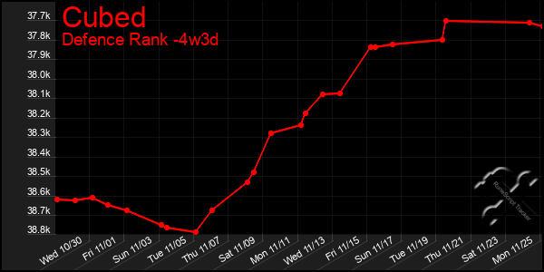 Last 31 Days Graph of Cubed