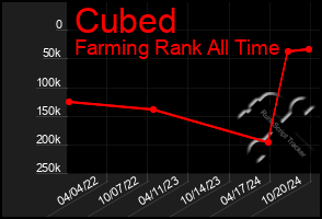 Total Graph of Cubed