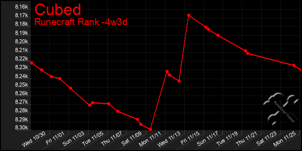 Last 31 Days Graph of Cubed