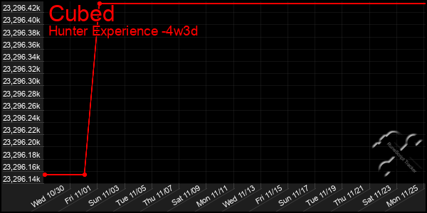 Last 31 Days Graph of Cubed