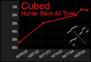 Total Graph of Cubed