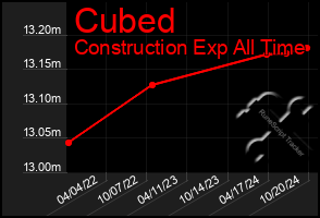 Total Graph of Cubed