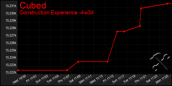 Last 31 Days Graph of Cubed