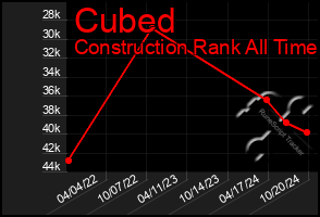 Total Graph of Cubed