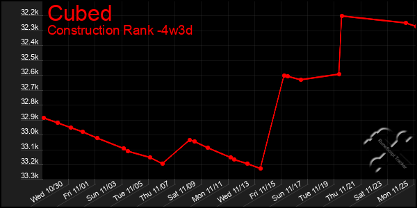 Last 31 Days Graph of Cubed